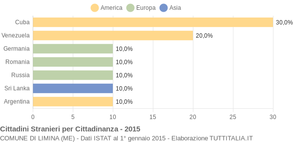 Grafico cittadinanza stranieri - Limina 2015