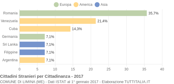 Grafico cittadinanza stranieri - Limina 2017