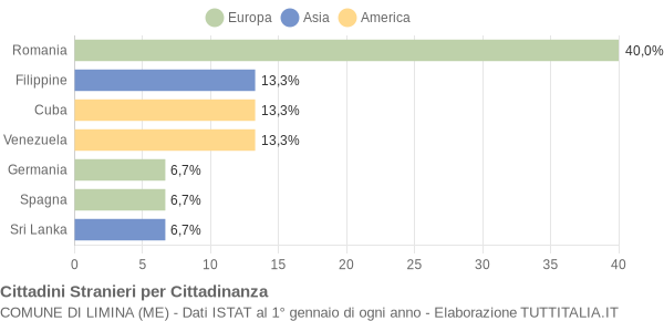 Grafico cittadinanza stranieri - Limina 2018