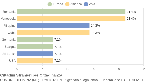 Grafico cittadinanza stranieri - Limina 2019