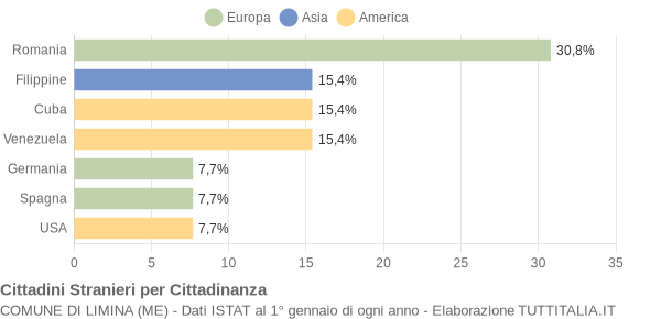 Grafico cittadinanza stranieri - Limina 2020