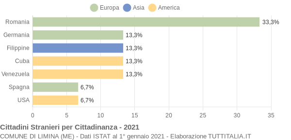 Grafico cittadinanza stranieri - Limina 2021