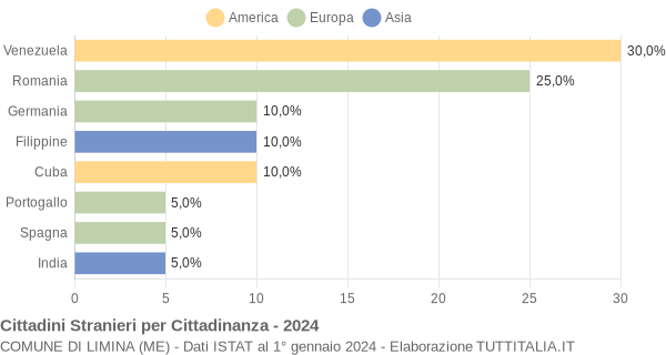 Grafico cittadinanza stranieri - Limina 2024