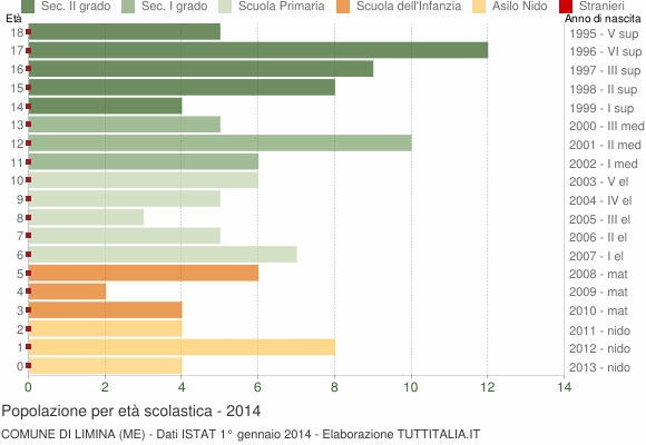 Grafico Popolazione in età scolastica - Limina 2014