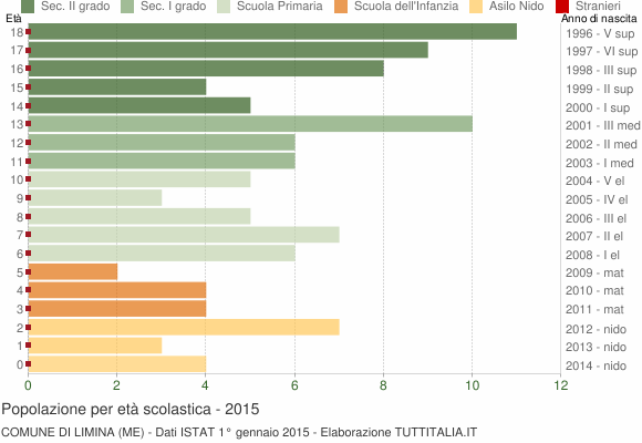 Grafico Popolazione in età scolastica - Limina 2015