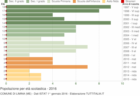 Grafico Popolazione in età scolastica - Limina 2016