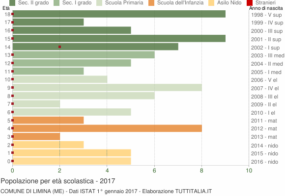 Grafico Popolazione in età scolastica - Limina 2017