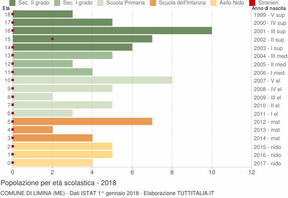 Grafico Popolazione in età scolastica - Limina 2018