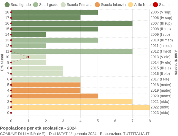 Grafico Popolazione in età scolastica - Limina 2024