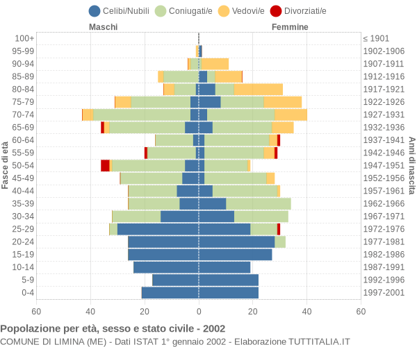 Grafico Popolazione per età, sesso e stato civile Comune di Limina (ME)