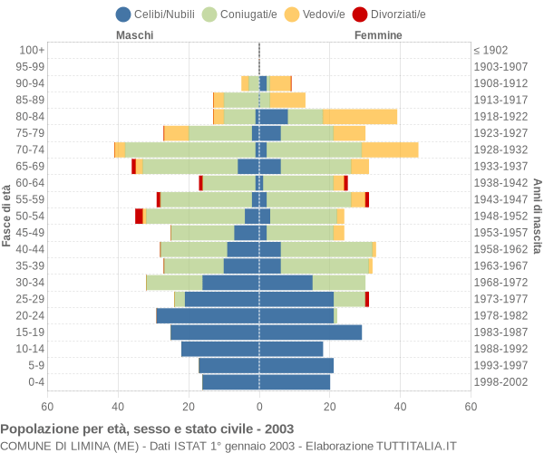 Grafico Popolazione per età, sesso e stato civile Comune di Limina (ME)