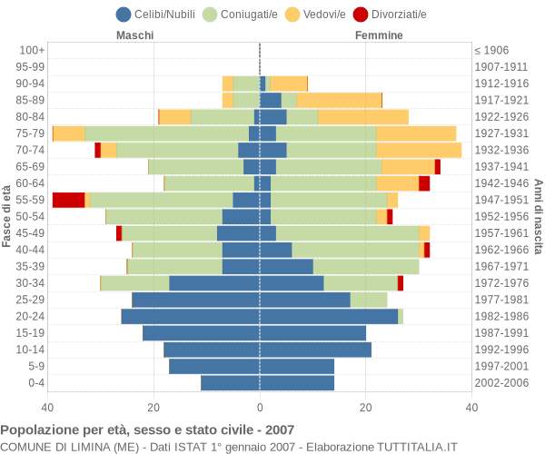 Grafico Popolazione per età, sesso e stato civile Comune di Limina (ME)