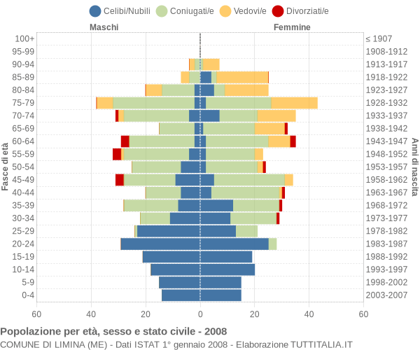 Grafico Popolazione per età, sesso e stato civile Comune di Limina (ME)