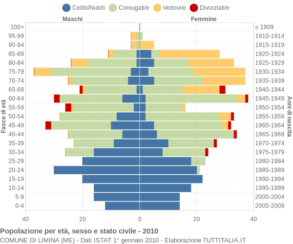 Grafico Popolazione per età, sesso e stato civile Comune di Limina (ME)