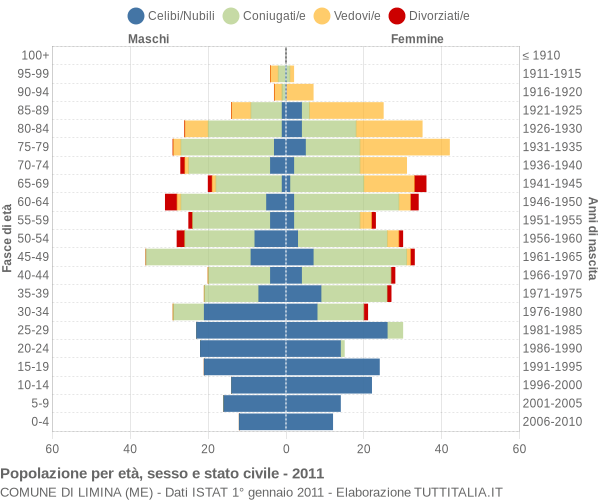 Grafico Popolazione per età, sesso e stato civile Comune di Limina (ME)