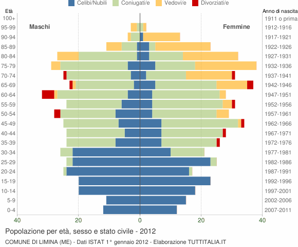 Grafico Popolazione per età, sesso e stato civile Comune di Limina (ME)