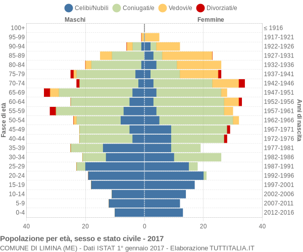 Grafico Popolazione per età, sesso e stato civile Comune di Limina (ME)