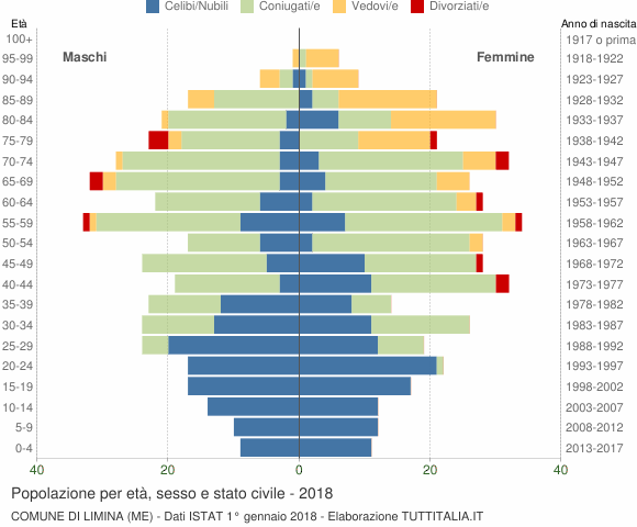 Grafico Popolazione per età, sesso e stato civile Comune di Limina (ME)