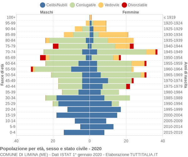 Grafico Popolazione per età, sesso e stato civile Comune di Limina (ME)