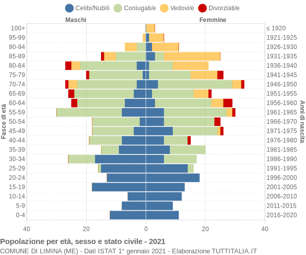 Grafico Popolazione per età, sesso e stato civile Comune di Limina (ME)