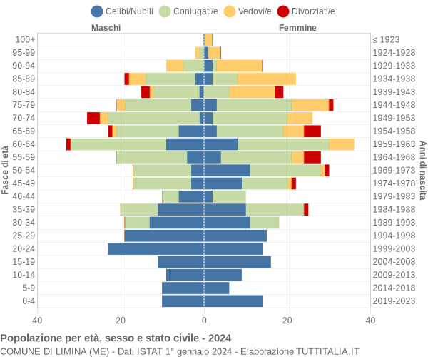 Grafico Popolazione per età, sesso e stato civile Comune di Limina (ME)