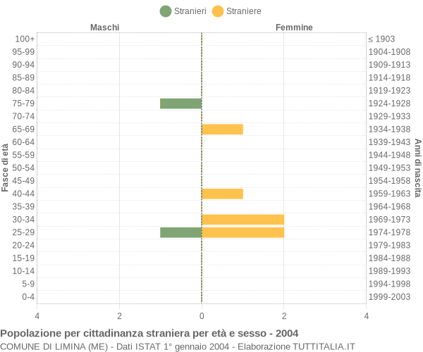 Grafico cittadini stranieri - Limina 2004
