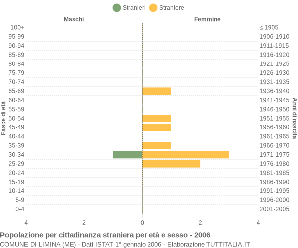 Grafico cittadini stranieri - Limina 2006