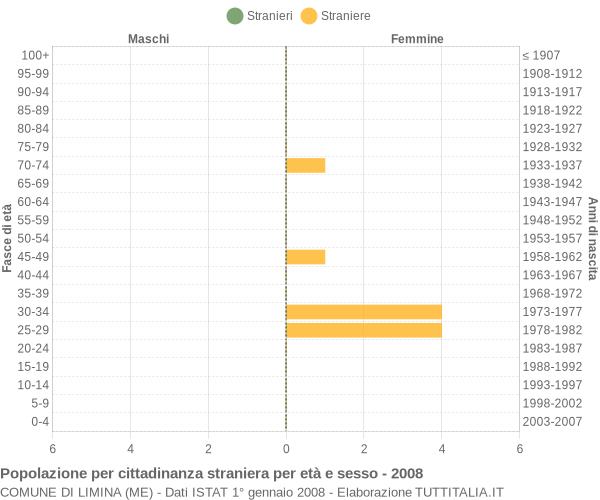 Grafico cittadini stranieri - Limina 2008