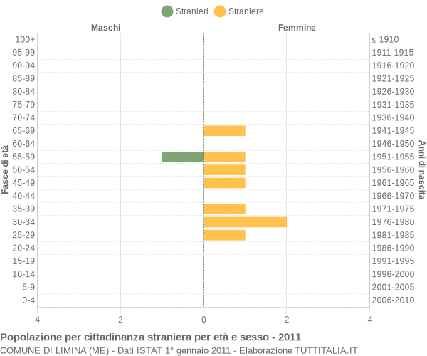 Grafico cittadini stranieri - Limina 2011