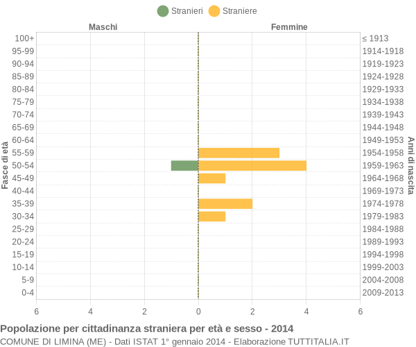 Grafico cittadini stranieri - Limina 2014