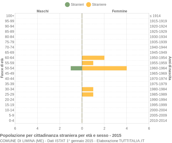 Grafico cittadini stranieri - Limina 2015