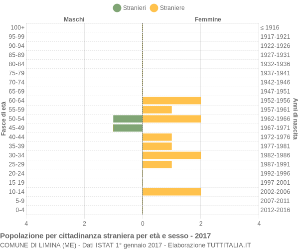 Grafico cittadini stranieri - Limina 2017