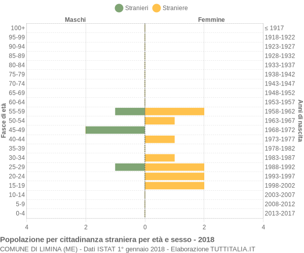 Grafico cittadini stranieri - Limina 2018