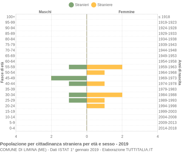 Grafico cittadini stranieri - Limina 2019