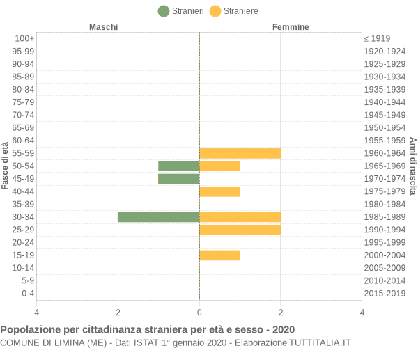 Grafico cittadini stranieri - Limina 2020