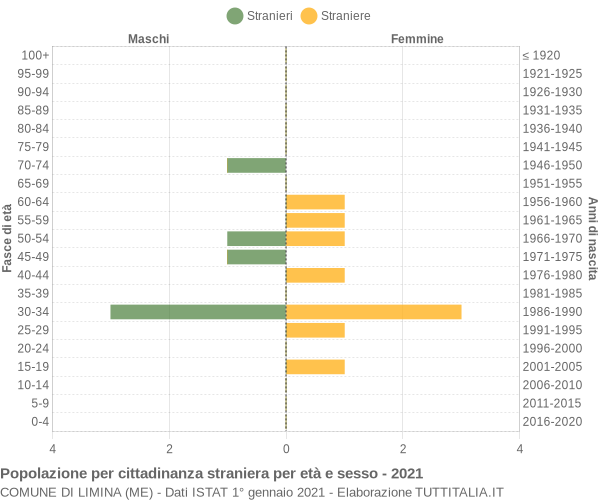 Grafico cittadini stranieri - Limina 2021