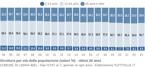 Grafico struttura della popolazione Comune di Limina (ME)