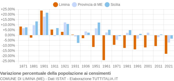 Grafico variazione percentuale della popolazione Comune di Limina (ME)