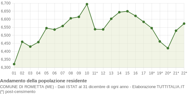 Andamento popolazione Comune di Rometta (ME)