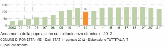 Grafico andamento popolazione stranieri Comune di Rometta (ME)