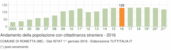 Grafico andamento popolazione stranieri Comune di Rometta (ME)