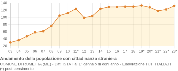 Andamento popolazione stranieri Comune di Rometta (ME)