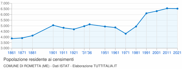 Grafico andamento storico popolazione Comune di Rometta (ME)