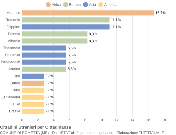 Grafico cittadinanza stranieri - Rometta 2004