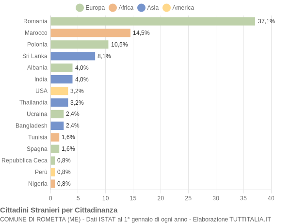 Grafico cittadinanza stranieri - Rometta 2014