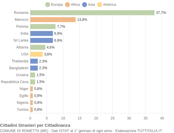 Grafico cittadinanza stranieri - Rometta 2018