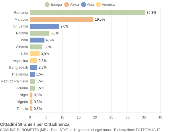 Grafico cittadinanza stranieri - Rometta 2019