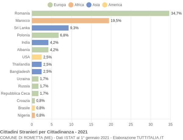 Grafico cittadinanza stranieri - Rometta 2021