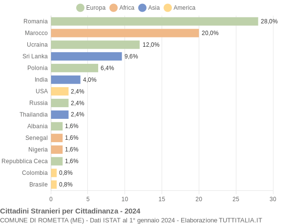 Grafico cittadinanza stranieri - Rometta 2024