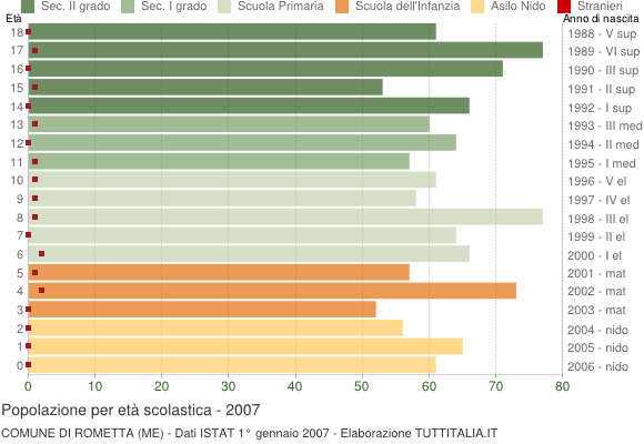 Grafico Popolazione in età scolastica - Rometta 2007